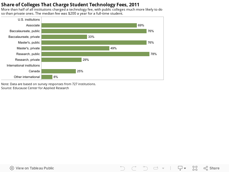 Share of Colleges That Charge Student Technology Fees, 2011 More than half of all institutions charged a technology fee, with public colleges much more likely to do so than private ones. The median fee was $200 a year for a full-time student. 