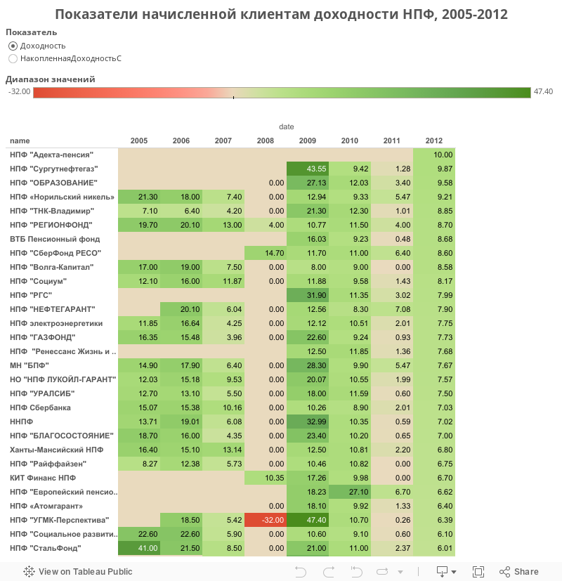 Показатели начисленной клиентам доходности НПФ, 2005-2012 