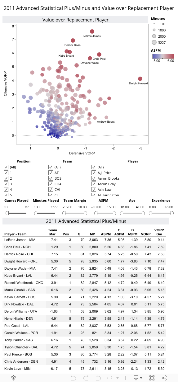 2011 Advanced Statistical Plus/Minus and Value over Replacement Player 