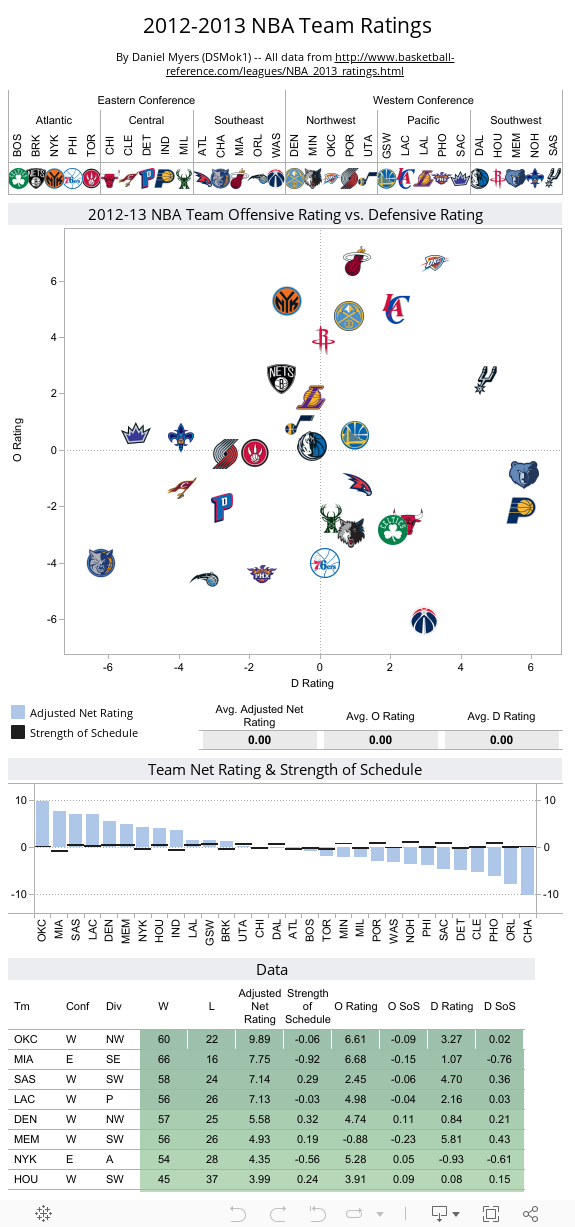 2012-2013 NBA Team Ratings 