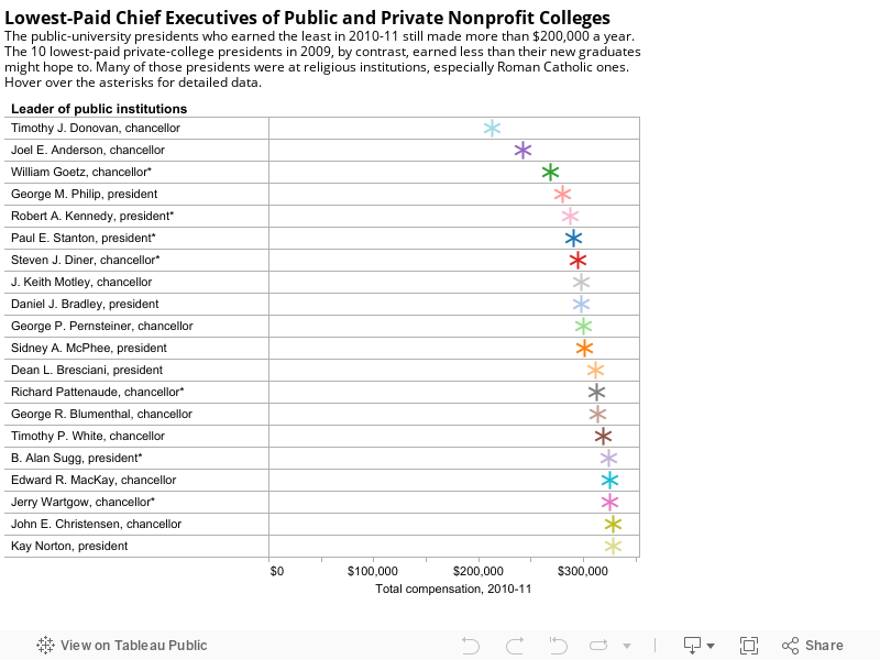 Lowest-Paid Chief Executives of Public and Private Nonprofit CollegesThe public-university presidents who earned the least in 2010-11 still made more than $200,000 a year. The 10 lowest-paid private-college presidents in 2009, by contrast, earned less th 