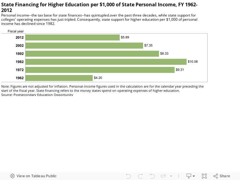 State Financing for Higher Education per $1,000 of State Personal Income, FY 1962-2012Personal income--the tax base for state finances--has quintupled.over the past two decades, while state support for colleges' operating expenses has just tripled. Conse 