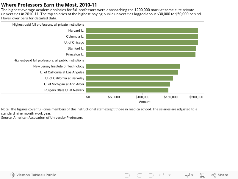 Where Professors Earn the Most, 2010-11The highest average academic salaries for full professors were approaching the $200,000 mark at some elite private universities in 2010-11. The top salaries at the highest-paying public universities lagged about $30 