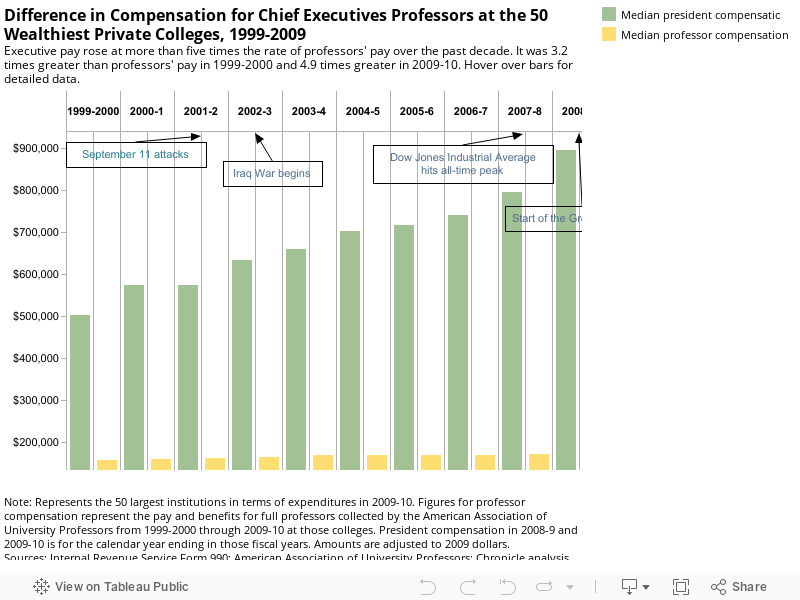 Difference in Compensation for Chief Executives and Professors at the 50 Wealthiest Private Colleges, 1999-2009Executive pay rose at more than five times the rate of professors' pay over the past decade. 