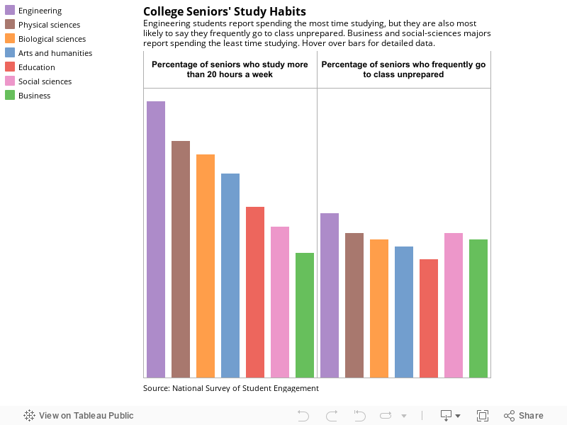 College Seniors' Study HabitsEngineering students report spending the most time studying, but they are also most likely to say they frequently go to class unprepared. Business and social-sciences majors report spending the least time studying. 