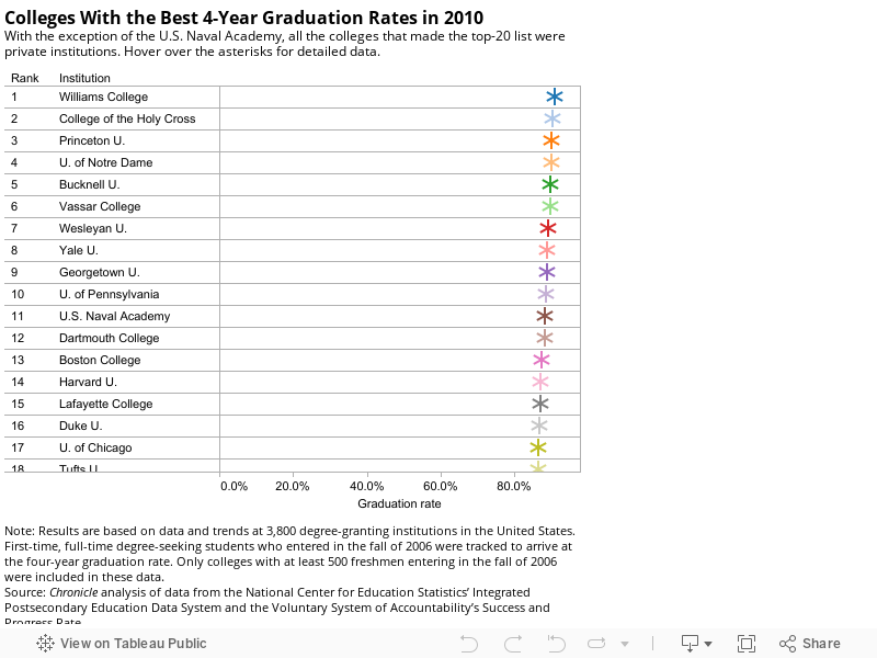 Colleges With the Best 4-Year Graduation Rates in 2010With the exception of the U.S. Naval Academy, all the colleges that made the top-20 list were private institutions. Hover over the asteriks for detailed data. 