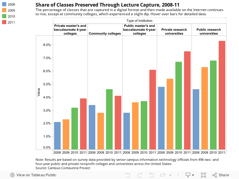 Share of Classes Preserved Through Lecture Capture, 2008-11The percentage of classes that are captured in a digital format and then made available on the Internet continues to rise, except at community colleges, which experienced a slight dip. 