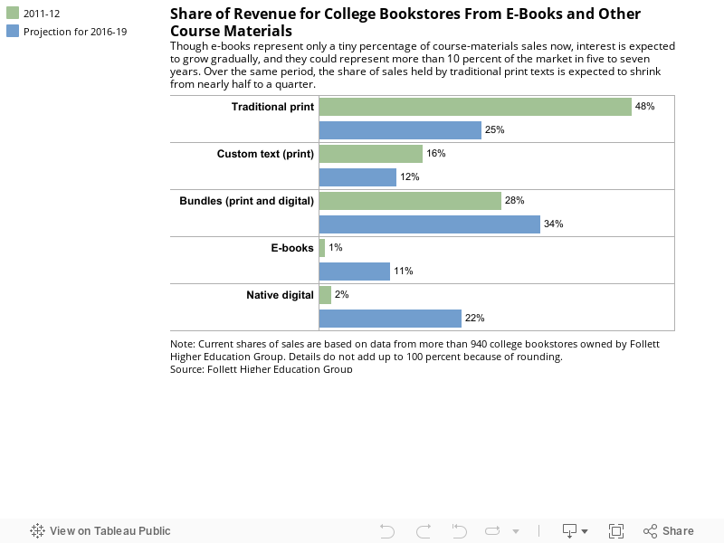Share of Revenue for College Bookstores From E-Books and Other Course MaterialsThough e-books represent only a tiny percentage of course-materials sales now, interest is expected to grow gradually, and they could represent more than 10 percent of the mar 