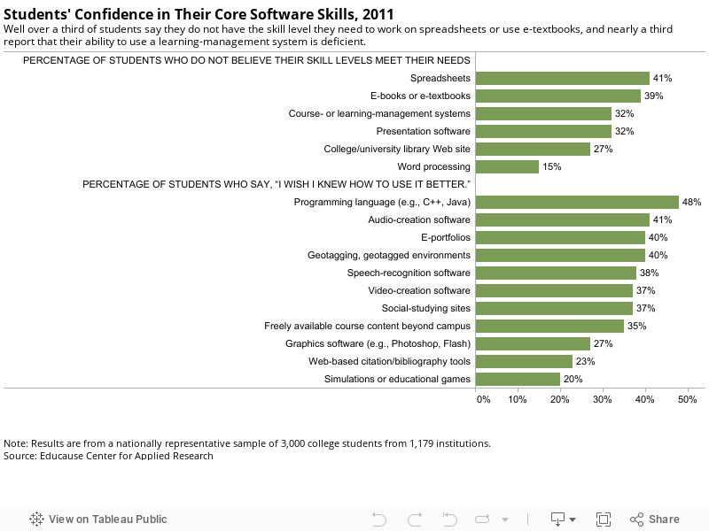 Students' Confidence in Their Core Software Skills, 2011Well over a third of students say they do not have the skill level they need to work on spreadsheets or use e-textbooks, and nearly a third report that their ability to use a learning-management sys 