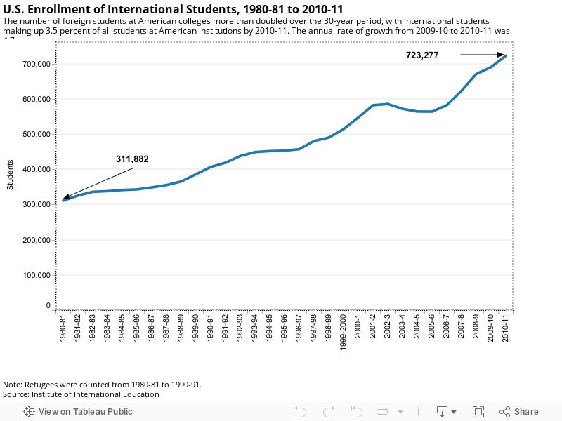 U.S. Enrollment of International Students, 1980-81 to 2010-11The number of foreign students at American colleges more than doubled over the 30-year period, with international students making up 3.5 percent of all students at American institutions by 2010 