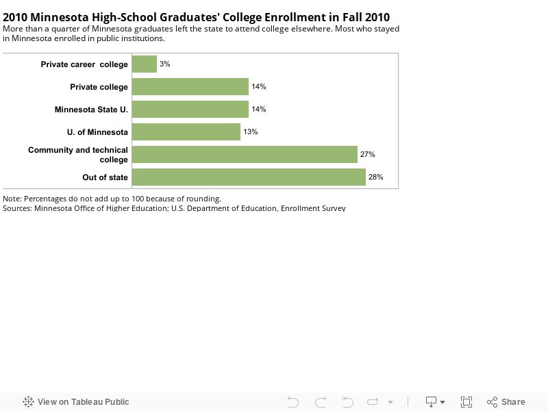 2010 Minnesota High-School Graduates' College Enrollment in Fall 2010More than a quarter of Minnesota graduates left the state to attend college elsewhere. Most who stayed in Minnesota enrolled in public institutions. 