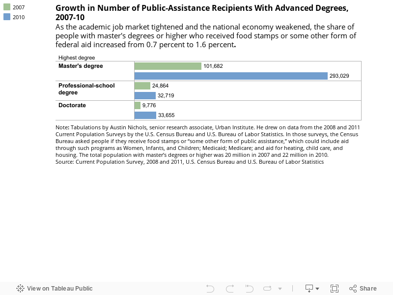 Growth in Number of Public-Assistance Recipients With Advance Degrees, 2007-10As the academic job market tightened and the national economy weakened, the share of people with master's degrees or higher who received food stamps or some other form of feder 