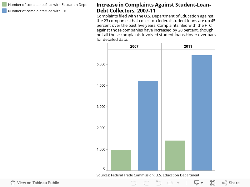 Increase in Complaints Against Student-Loan-Debt Collectors, 2007-11Complaints filed with the U.S. Department of Education against the 23 companies that collect on federal student loans are up 45 percent over the past five years. Complaints filed with th 