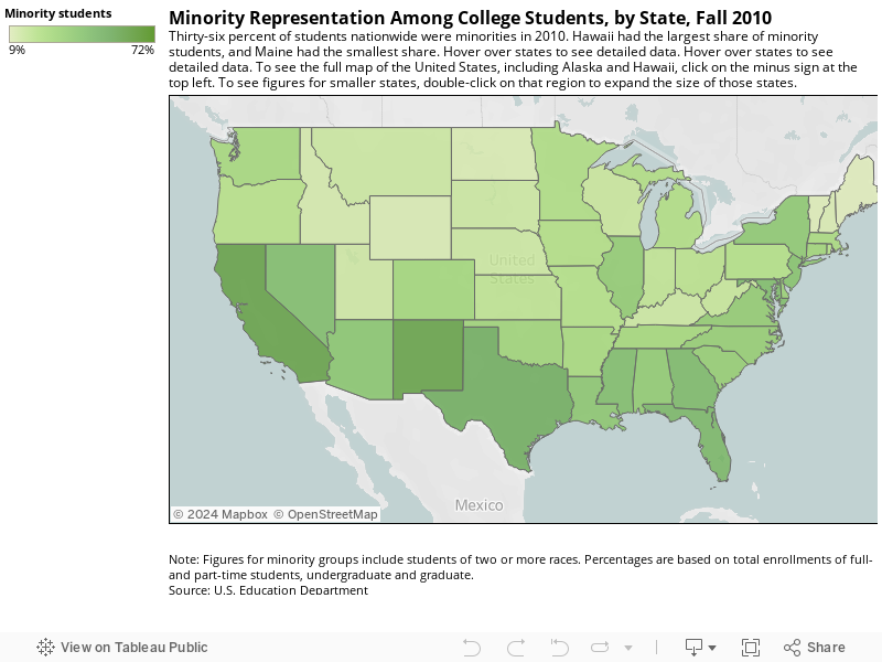Minority Representation Among College Students, by State, Fall 2010Thirty-six percent of students nationwide were minorities in 2010. Hawaii had the largest share of minority students, and Maine had the smallest share. 