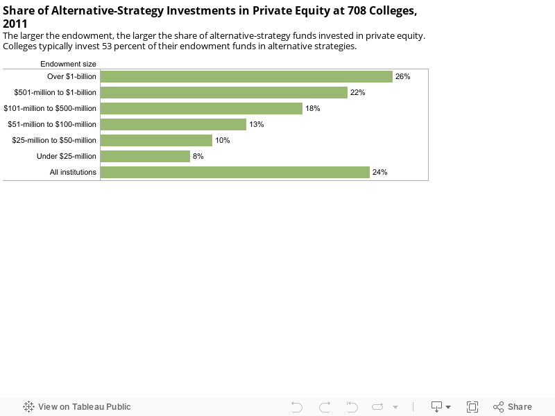 Share of Alternative-Strategy Investments in Private Equity at 708 Colleges, 2011The larger the endowment, the larger the share of alternative-strategy funds invested in private equity. Colleges typically invest 53 percent of their endowment funds in alt 