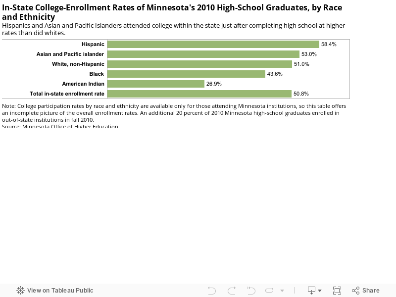 In-State College Enrollment Rates of Minnesota's 2010 High School Graduates, by Race and EthnicityHispanics and Asian and Pacific Islanders attended college within the state just after completing high school at higher rates than did whites. 