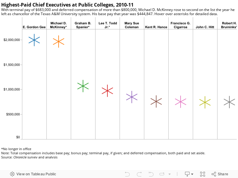 Highest-Paid Chief Executives at Public Colleges, 2010-11With terminal pay of $683,000 and deferred compensation of more than $800,000, Michael D. McKinney rose to second on the list the year he left as chancellor of the Texas A&M University system. His  