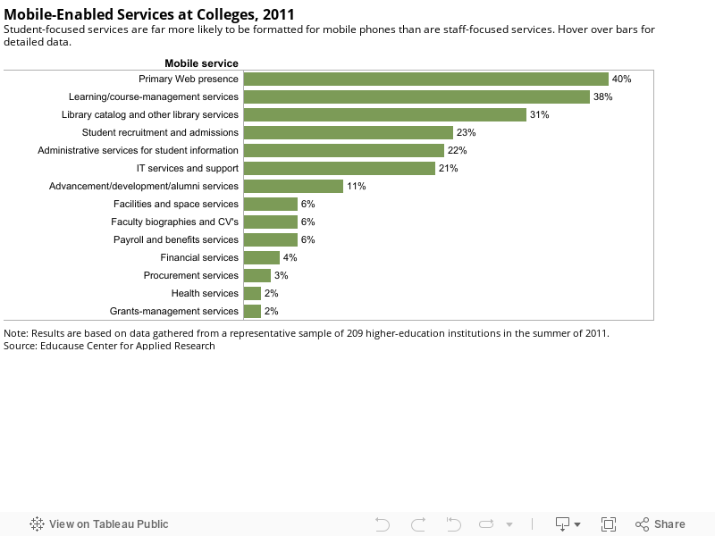 Mobile-Enabled Services at Colleges, 2011Student-focused services are far more likely to be formatted for mobile phones than are staff-focused services. Hover over bars for detailed data. 