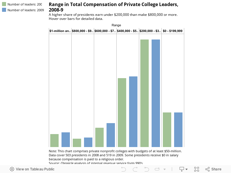 Range in Total Compensation of College Leaders, 2008-9A higher share of presidents earn under $200,000 than make $800,000 or more. 
