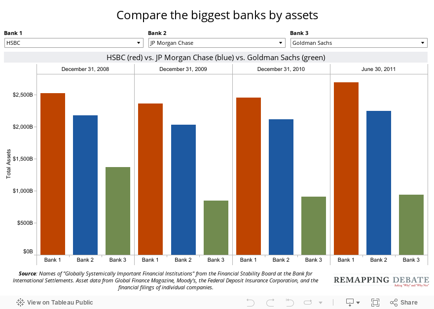 Compare the biggest banks by assets 