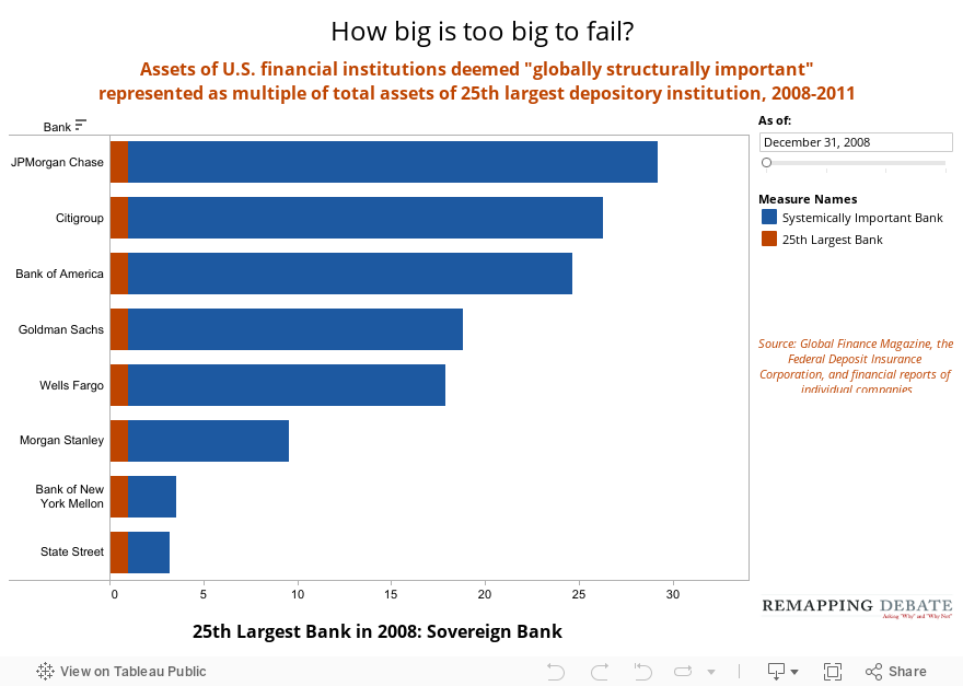 How big is too big to fail? 