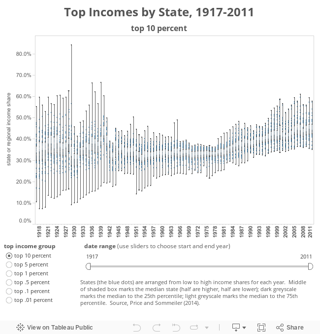 Top Incomes by State, 1917-2011 