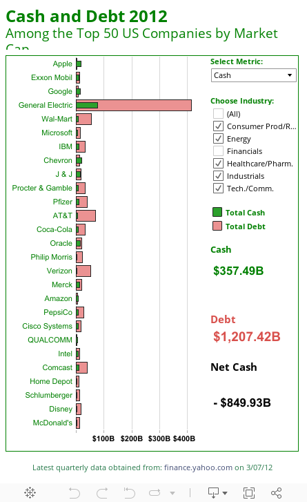 Cash and Debt 2012Among the Top 50 US Companies by Market Cap 
