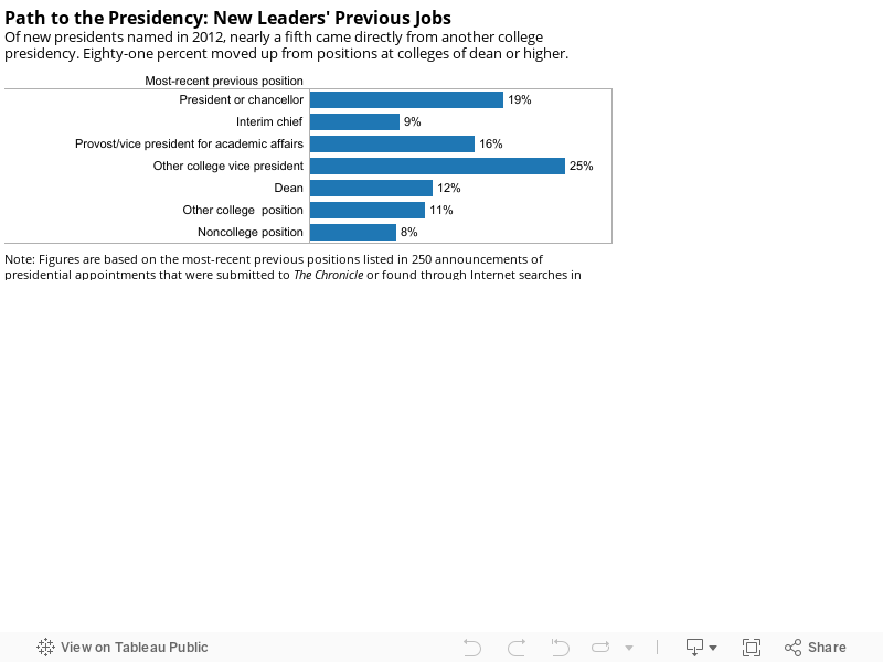 Path to the Presidency: New Leaders' Previous JobsOf new presidents named in 2012, nearly a fifth came directly from another college presidency. Eighty-one percent moved up from positions at colleges of dean or higher. 
