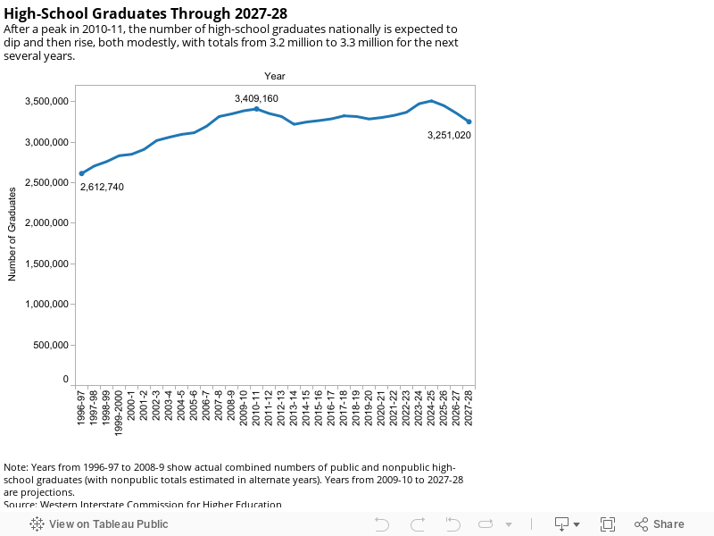 High-School Graduates Through 2027-28After a peak in 2010-11, the number of high-school graduates nationally is expected to dip and then rise, both modestly, with totals from 3.2 million to 3.3 million for the next several years. 