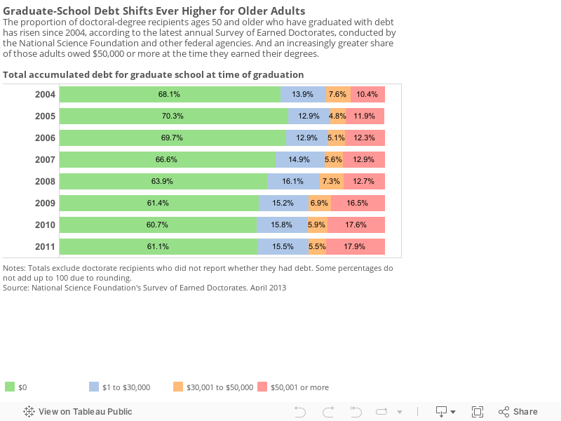 Graduate-School Debt Shifts Ever Higher for Older AdultsThe proportion of doctoral-degree recipients ages 50 and older who have graduated with debt has risen since 2004, according to the latest annual Survey of Earned Doctorates, conducted by the Nationa 
