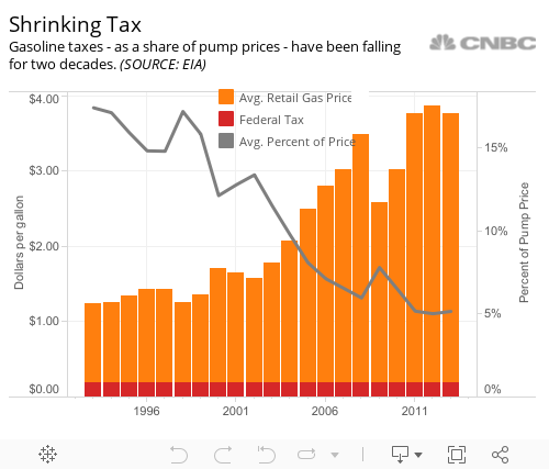 Gas taxes 