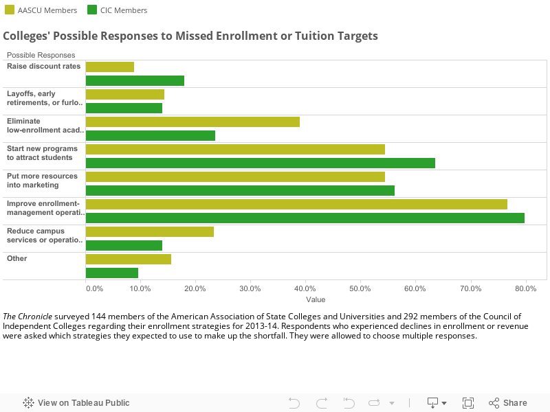 Colleges' Possible Responses to Missed Enrollment or Tuition Targets 
