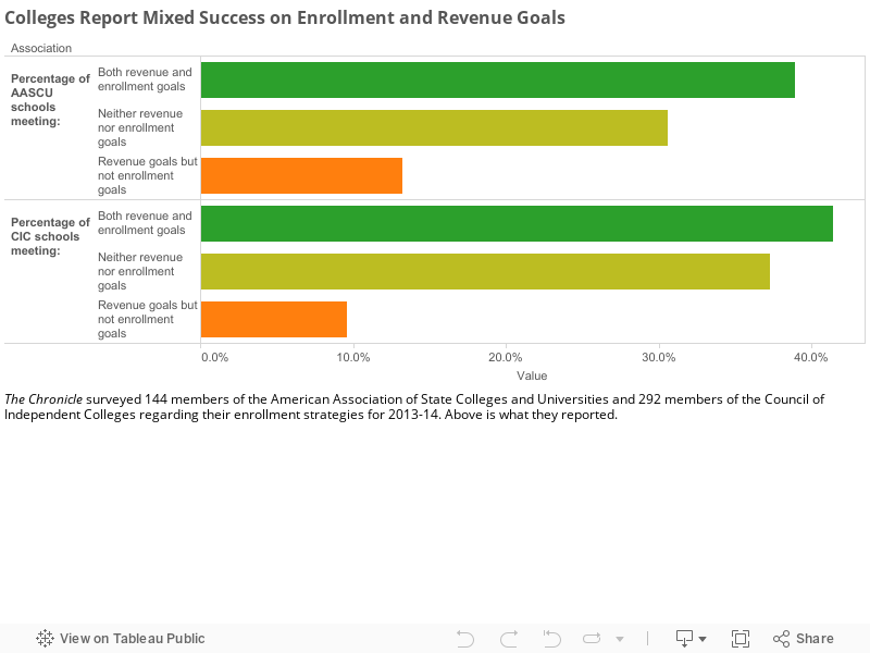 Colleges Report Mixed Success on Enrollment and Revenue Goals 