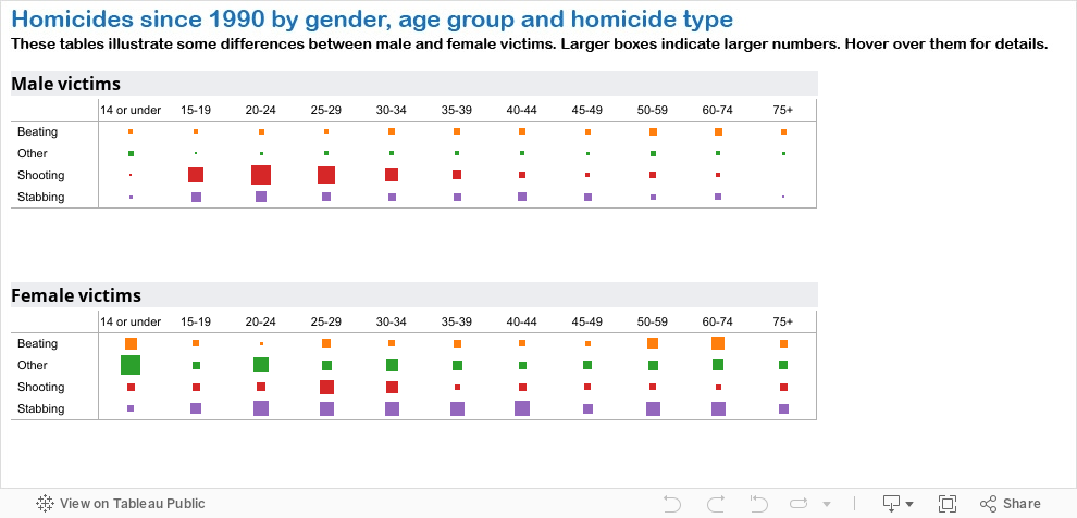 Total homicides by age and gender 