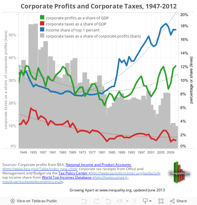 Corporate Profits and Corporate Taxes, 1947-2012 