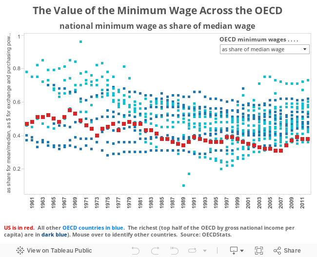 The Value of the Minimum Wage Across the OECD 