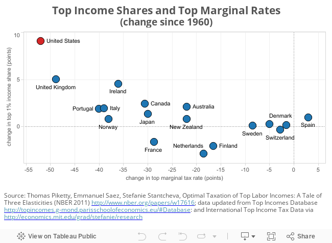 Top Income Shares and Top Marginal Rates(change since 1960) 