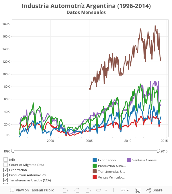 Industria Automotríz Argentina (1996-2014)Datos Mensuales 