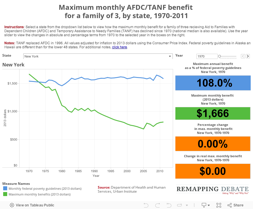 Maximum monthly AFDC/TANF benefit for a family of 3, by state, 1970-2011 