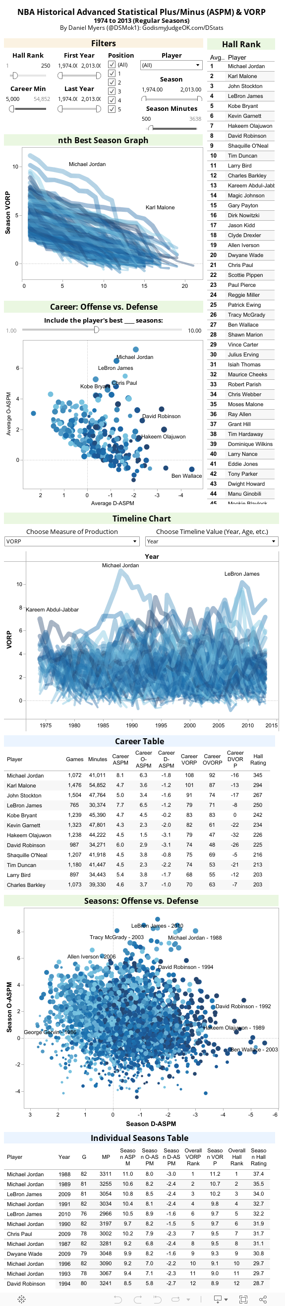 NBA Historical Advanced Statistical Plus/Minus (ASPM) & VORP1974 to 2013 (Regular Seasons)By Daniel Myers (@DSMok1): GodismyJudgeOK.com/DStats 