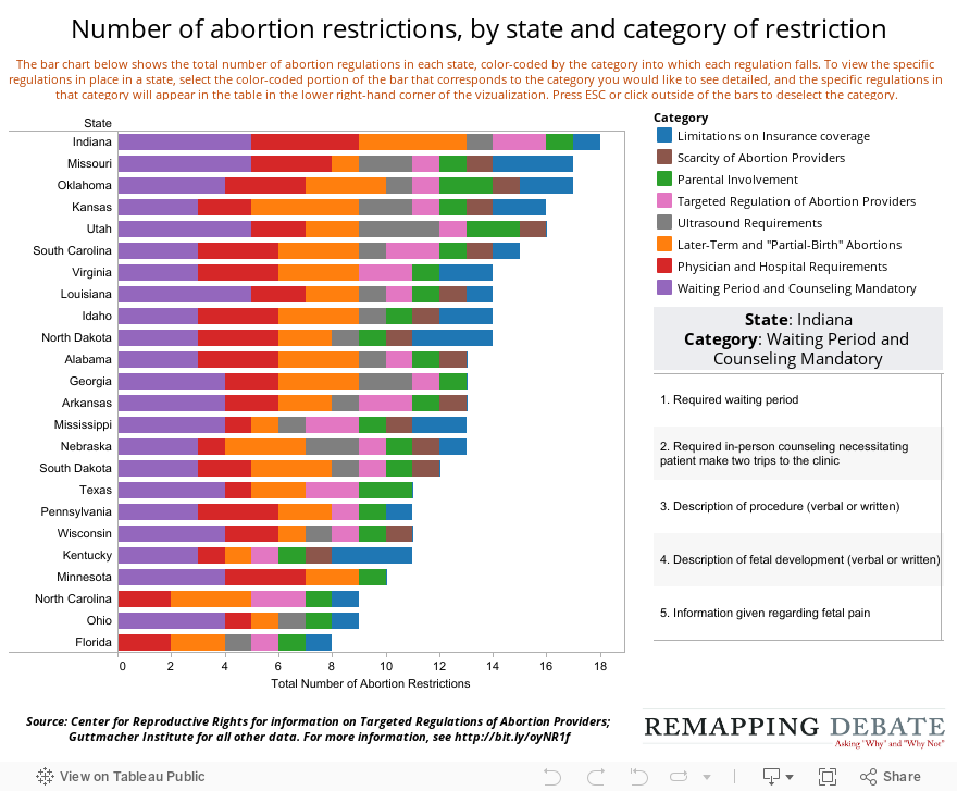 Number of abortion restrictions, by state and category of restriction 