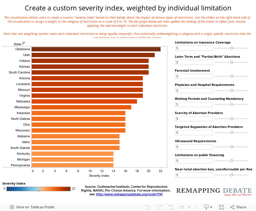 Create a custom severity index, weighted by individual limitation 