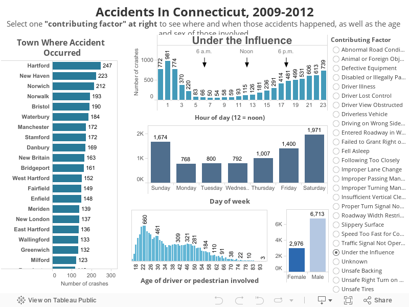 Accidents on Connecticut Roads, 2009-2012 