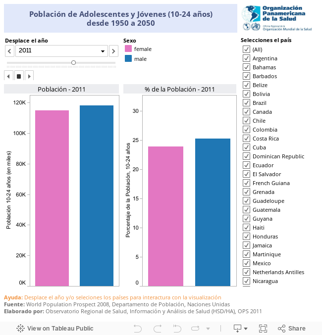 Poblacin de Adolescentes y Jvenes (10-24 aos)desde 1950 a 2050 