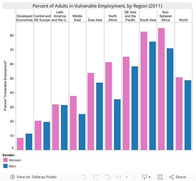 Adults in Vulnerable Employment 