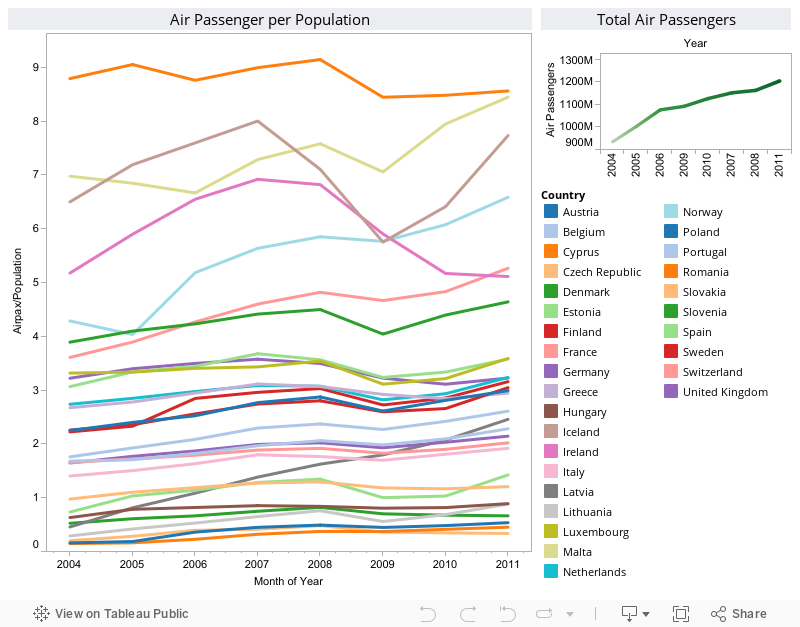 Air Passengers per head of population 