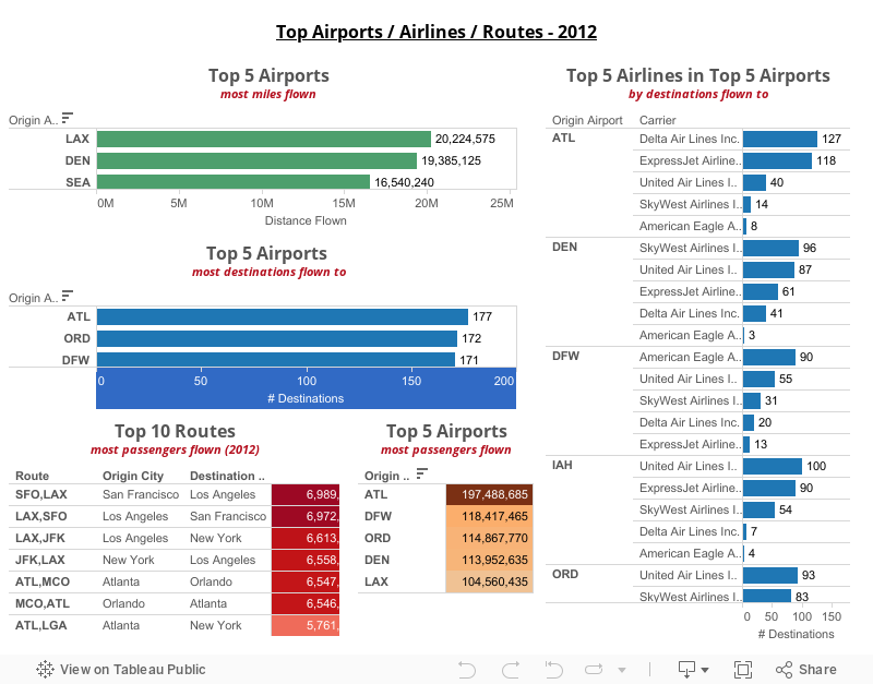 Top Airports / Airlines / Routes - 2012 