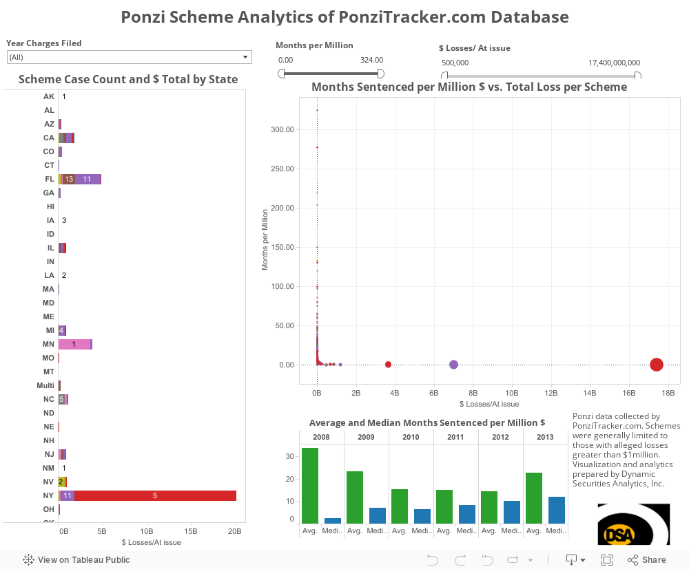 Ponzi Scheme Analytics of PonziTracker.com Database 