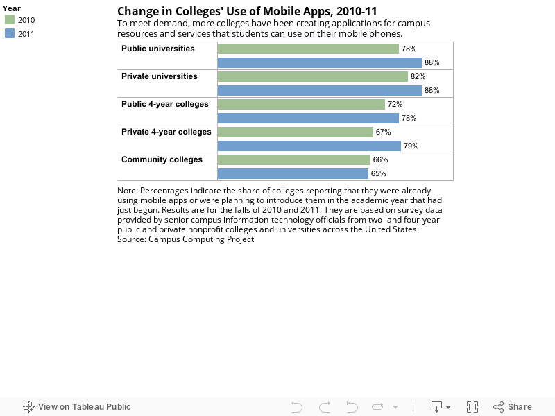 Change in Colleges' Use of Mobile Apps, 2010-11To meet demand, more colleges have been creating applications for campus resources and services that students can use on their mobile phones. 