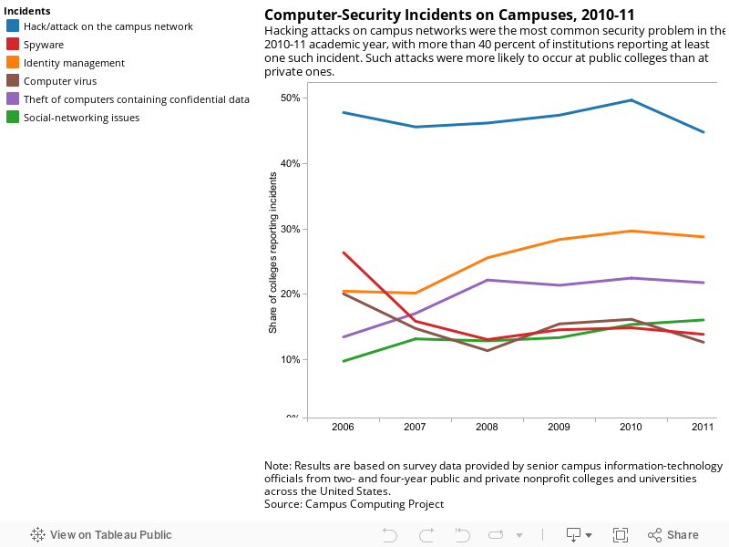 Computer-Security Incidents, 2010-11Hacking attacks on campus networks were the most common security problem in the 2010-11 academic year, with more than 40 percent of institutions reporting at least one such incident. Such attacks were more likely to oc 